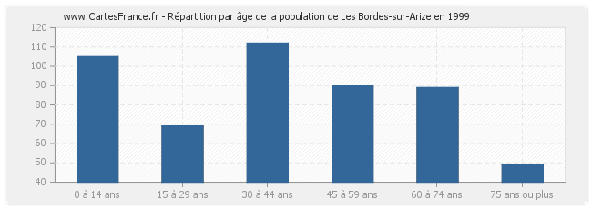 Répartition par âge de la population de Les Bordes-sur-Arize en 1999